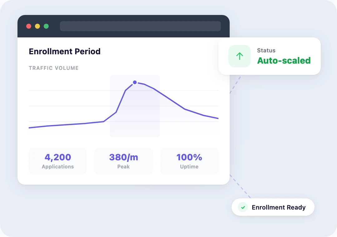 Auto-scaling infrastructure absorbing enrollment traffic spike with stable response times