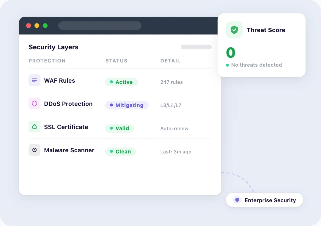 Security dashboard showing WAF rules, malware scan results, and SSL status