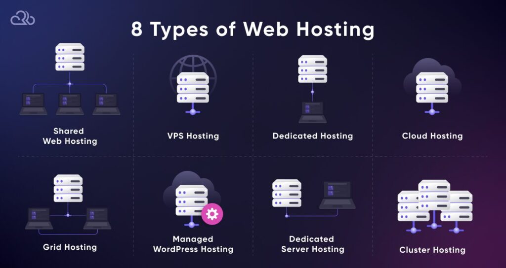 Types of Web Hosting